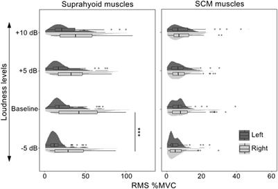 Surface electromyographic (sEMG) activity of the suprahyoid and sternocleidomastoid muscles in pitch and loudness control